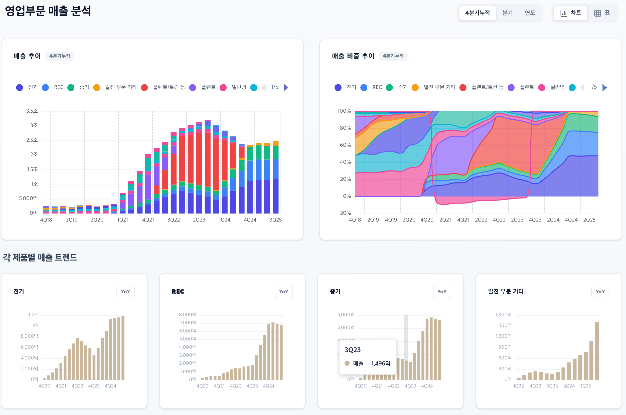 실적 구조를 한 번에 파악