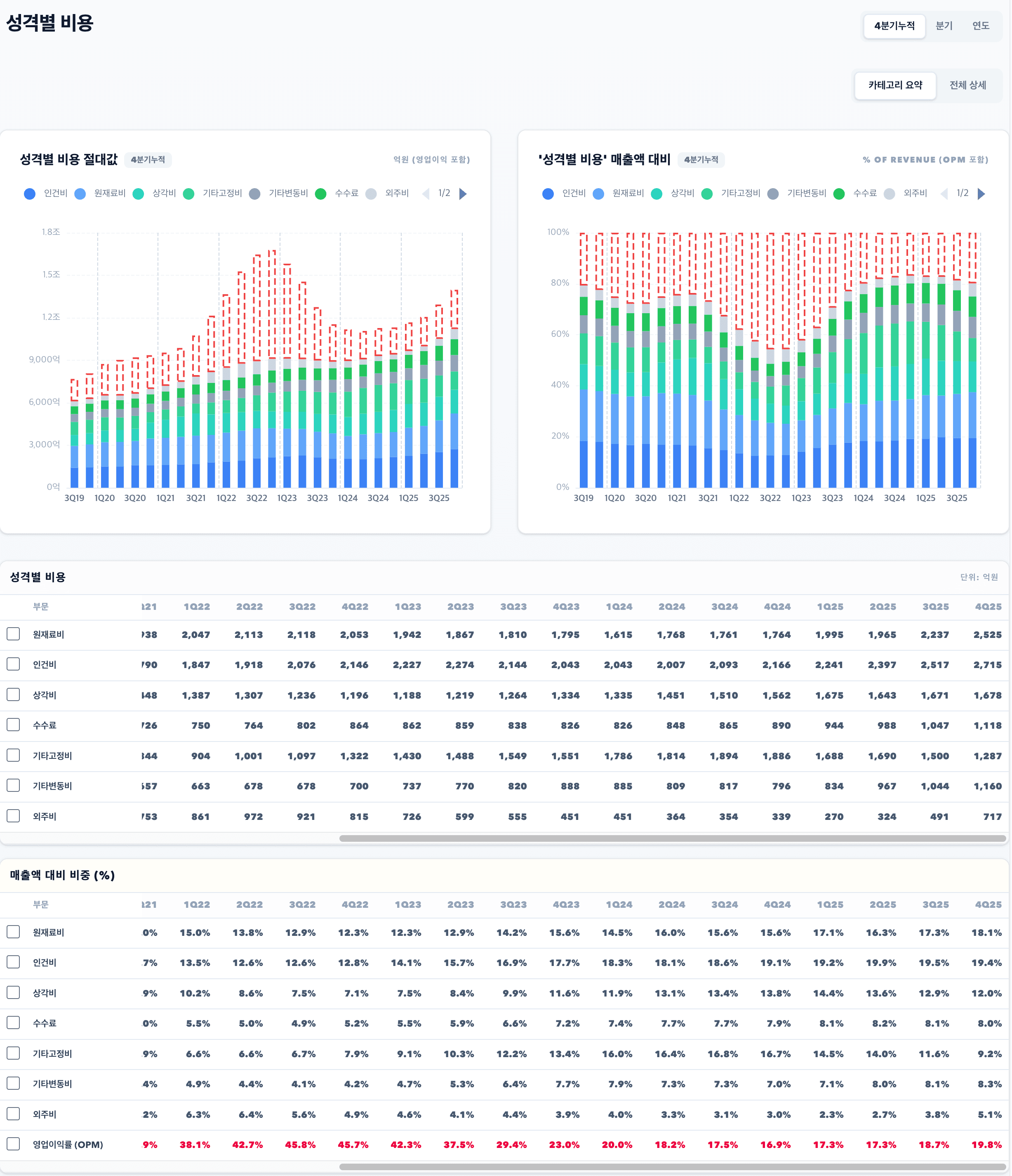 수익성 원인을 근거로 추적